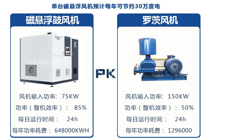 磁懸浮鼓風機較羅茨鼓風機的優(yōu)勢