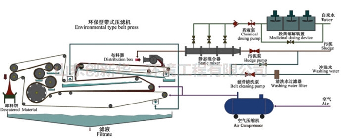 出售3m*12m帶式壓濾機(jī)、污泥處理機(jī)