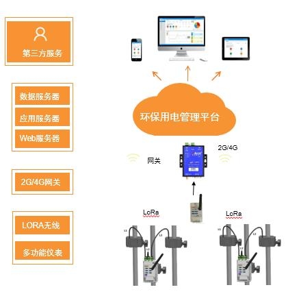 新疆環(huán)保用電監(jiān)管云平臺適應(yīng)場所