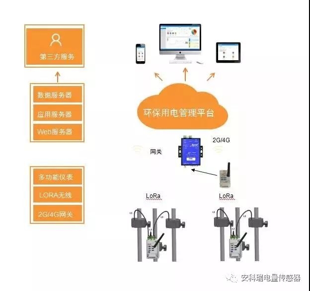 環(huán)保用電監(jiān)管平臺的生產廠家