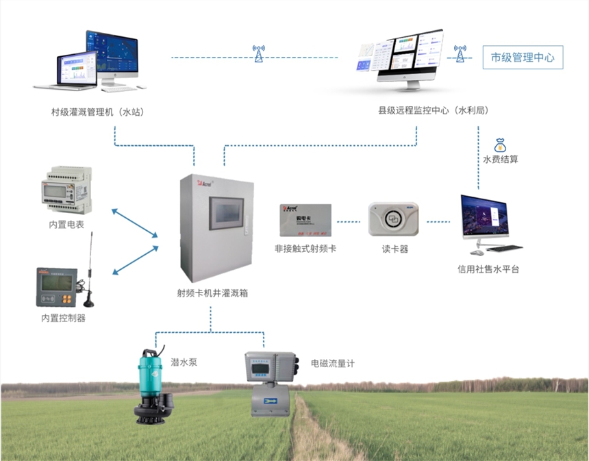 河南地區(qū)農(nóng)田灌溉預付費解決方案的廠家