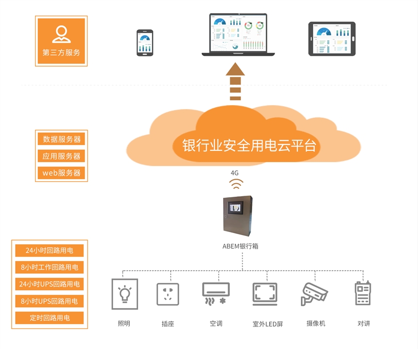 銀行用電檢測預(yù)警平臺(tái)和硬件選型方案