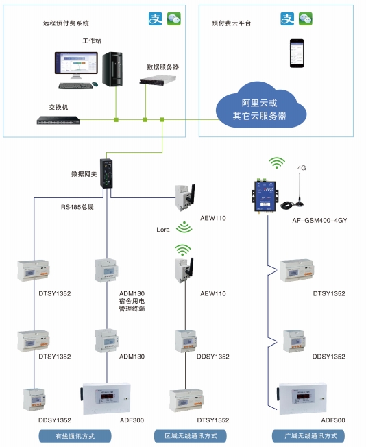 AcrelCloud-3100宿舍用電平臺-預(yù)付費(fèi)云平臺