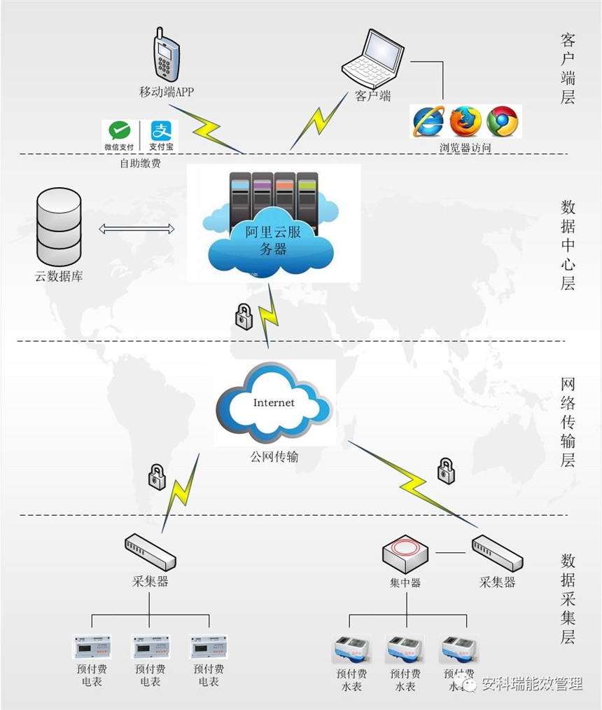 AcrelCloud-3200預(yù)付費云平臺-云端部署微信充值