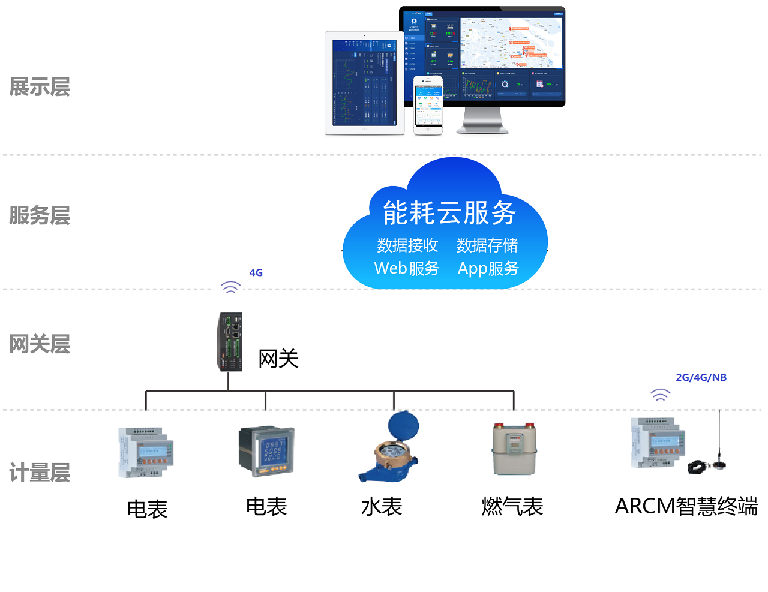 樓宇辦公建筑中的能耗管理系統(tǒng)設計與應用方式