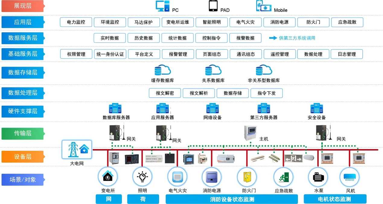 管廊管理平臺為城市綜合管廊電氣設(shè)計提供數(shù)據(jù)支持