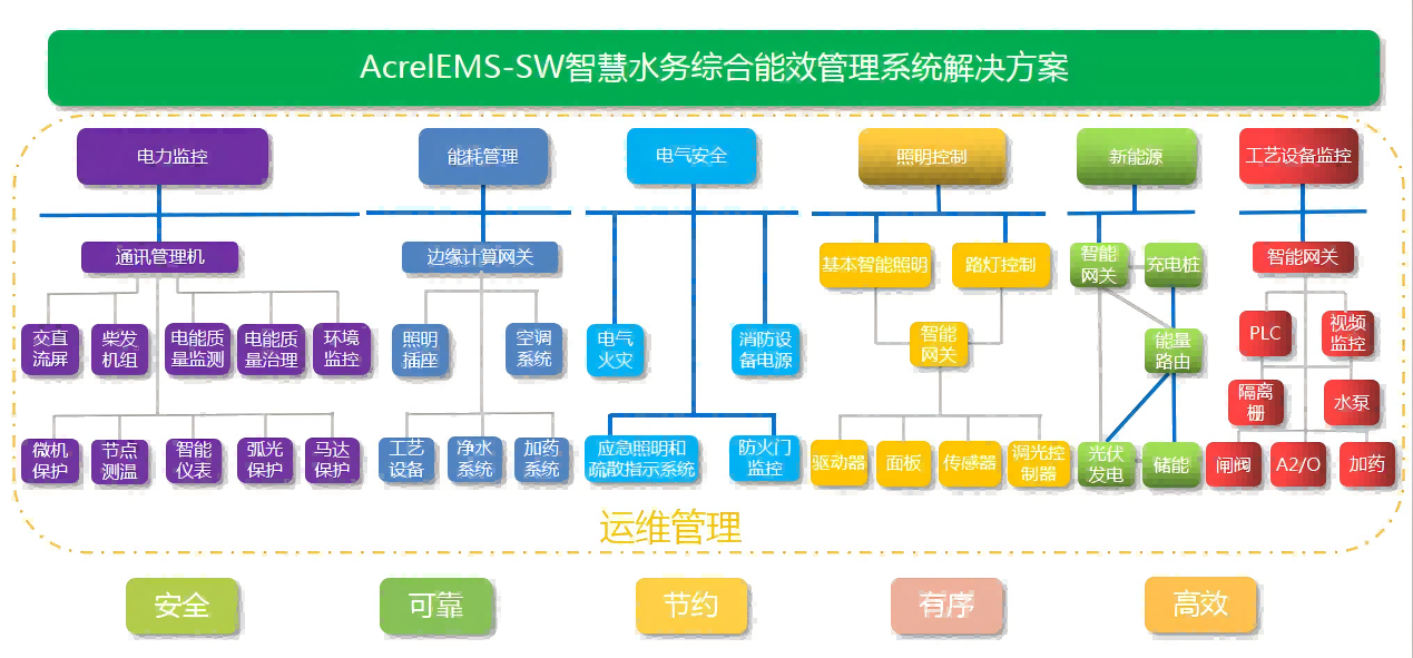 智慧水務(wù)平臺(tái)為污水處理廠節(jié)能提供高效的解決方案