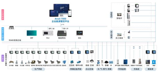 企業(yè)能源管理系統(tǒng)的設(shè)計(jì)思路