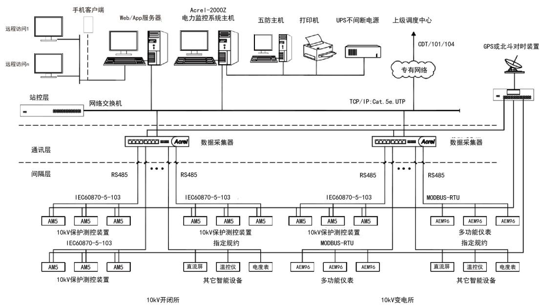 企業(yè)變配電房使用的電力監(jiān)控系統(tǒng)的組成