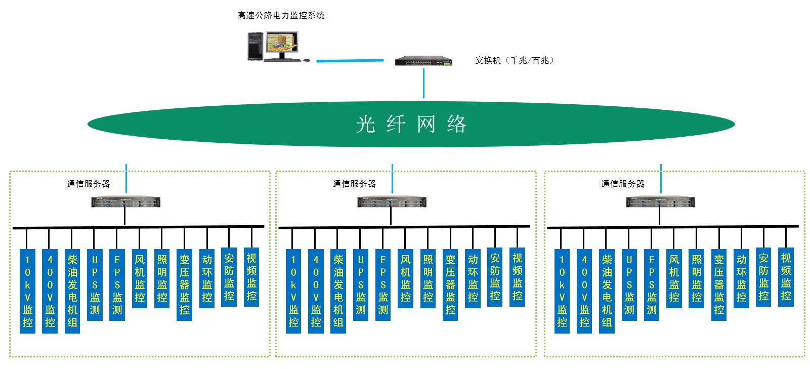 電力綜合監(jiān)控系統(tǒng)在高速公路上的應用