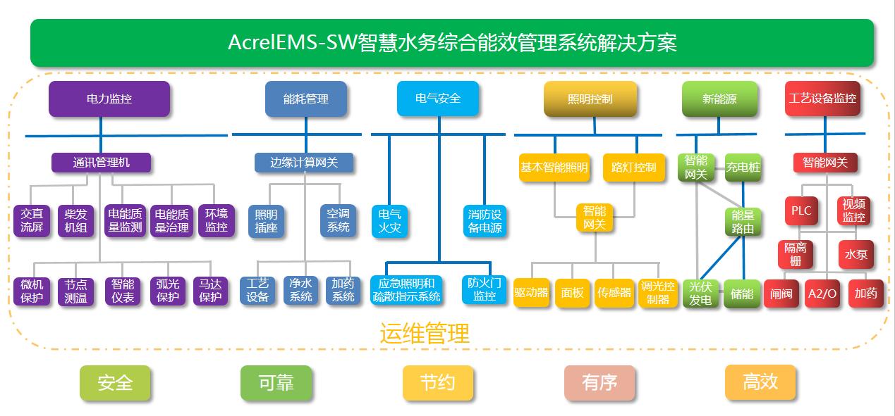 城市水處理廠電氣監(jiān)測(cè)與智能照明系統(tǒng)的配置