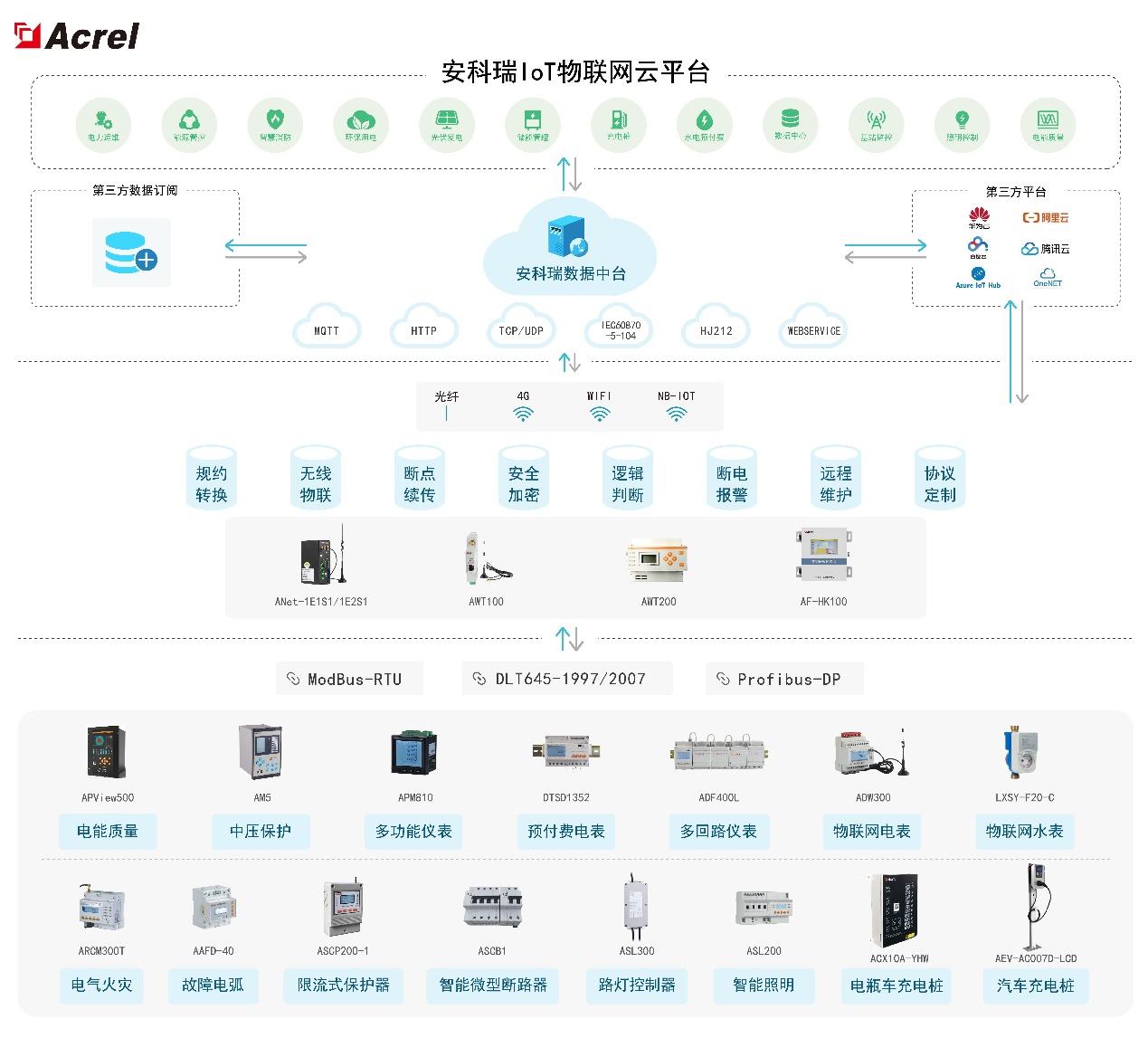 高校中的無線物聯網加持下的電氣能耗管理方案