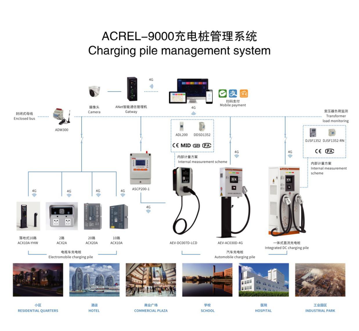 智能小區(qū)應用充電管理平臺解決充電難問題