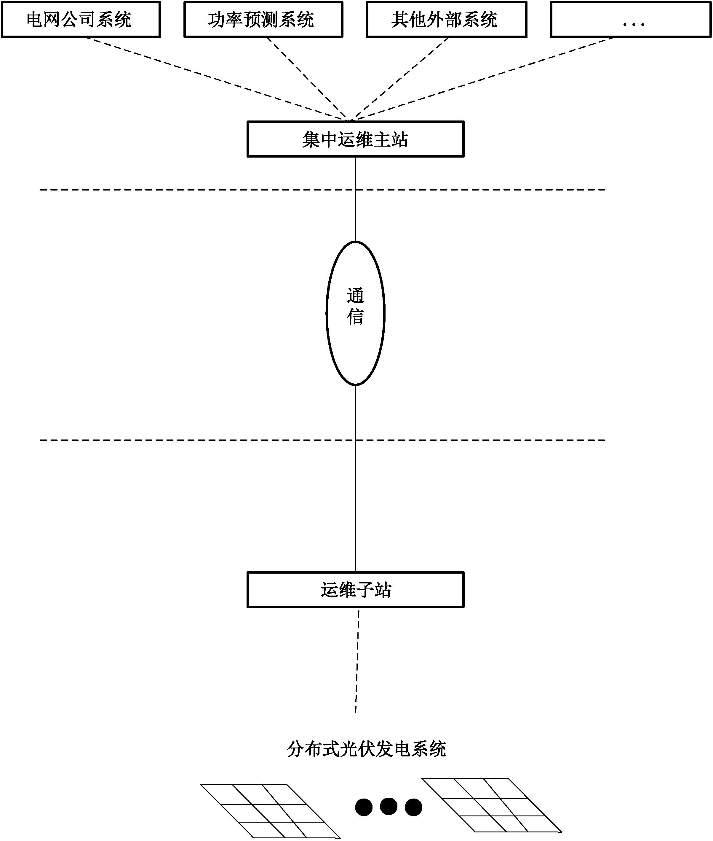 電力運維平臺對光儲系統(tǒng)進(jìn)行一體化的管理