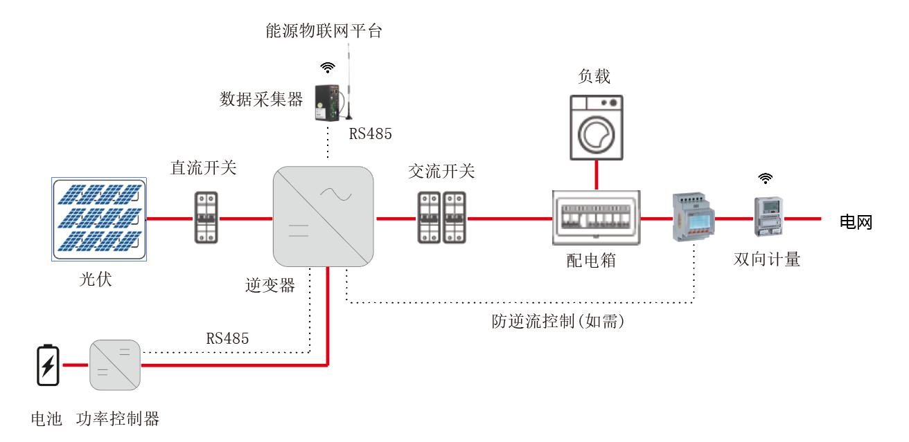 能源管理系統(tǒng)平臺保障電化學儲能能量安全可靠使用運行