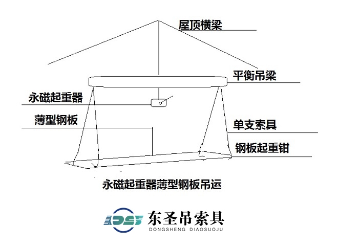 雙磁路永磁起重器薄型鋼板起吊