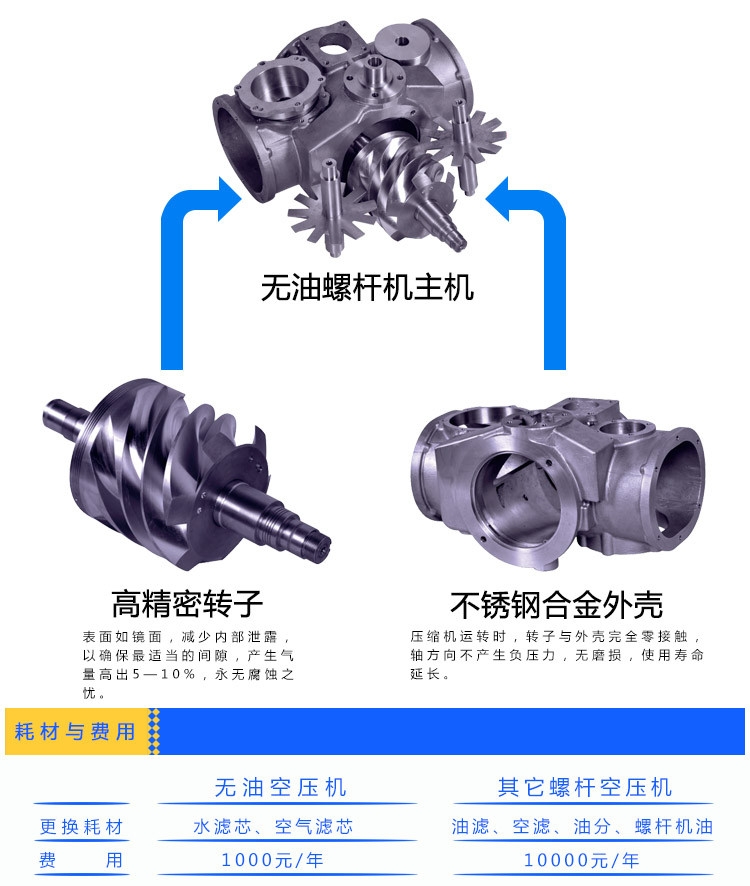 上城低壓3公斤無(wú)油螺桿空壓機(jī)實(shí)驗(yàn)室配套小型號(hào)