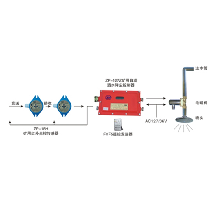 ZPG127(A)礦用光控自動灑水降塵裝置