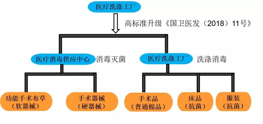 醫(yī)療洗滌消毒一體化