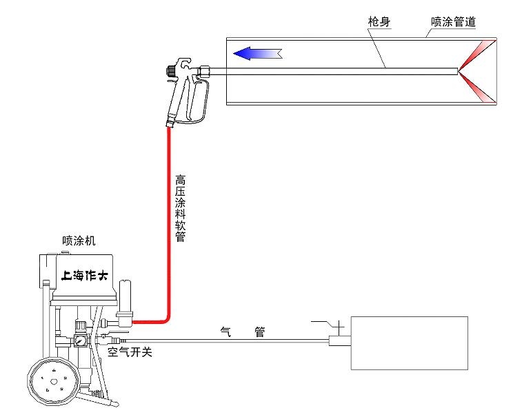 內(nèi)部噴涂機