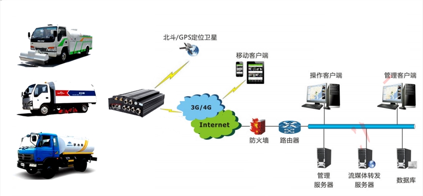 環(huán)衛(wèi)車GPS定位+4G視頻監(jiān)控系統(tǒng)解決方案