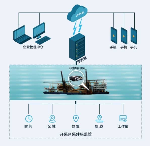 挖沙船、采砂船、挖沙機智能化監(jiān)管系統(tǒng)