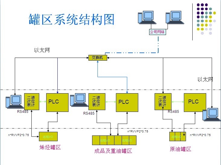 石油化工罐區(qū)監(jiān)控管理系統(tǒng)