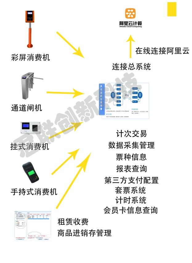 游樂園一卡通計次計時 游樂場套票系統(tǒng)充值