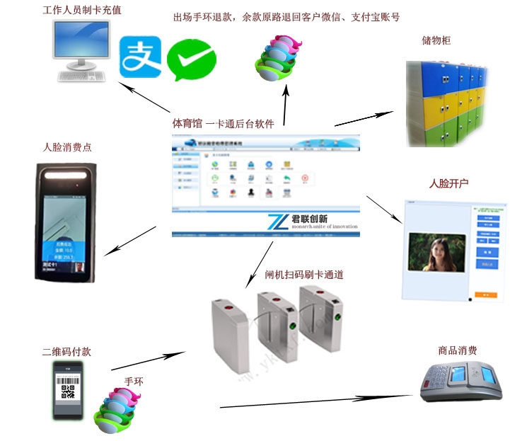 體育館掃碼門(mén)票系統(tǒng) 場(chǎng)地一卡通收銀進(jìn)銷(xiāo)存