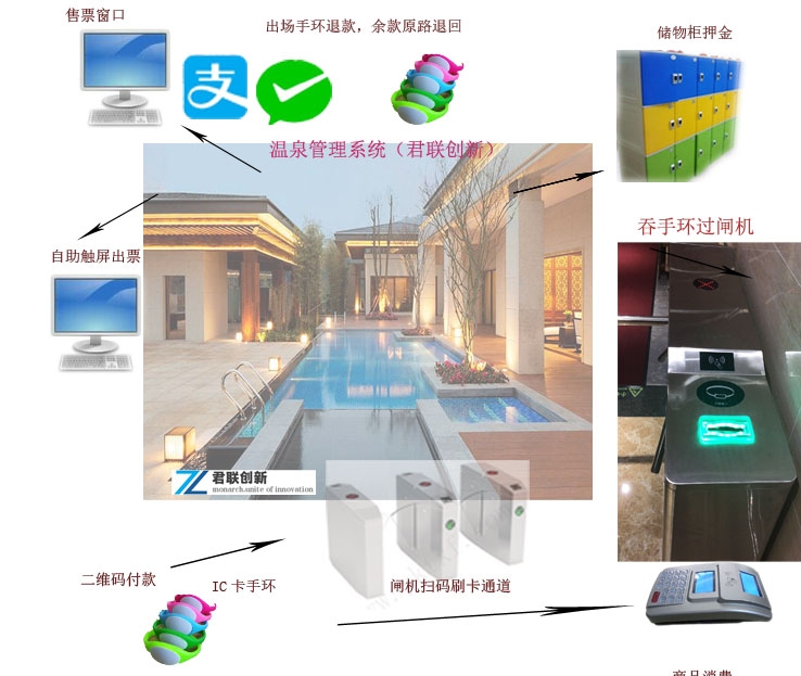 溫泉手牌一卡通系統(tǒng),手環(huán)過閘機(jī)回收系統(tǒng)