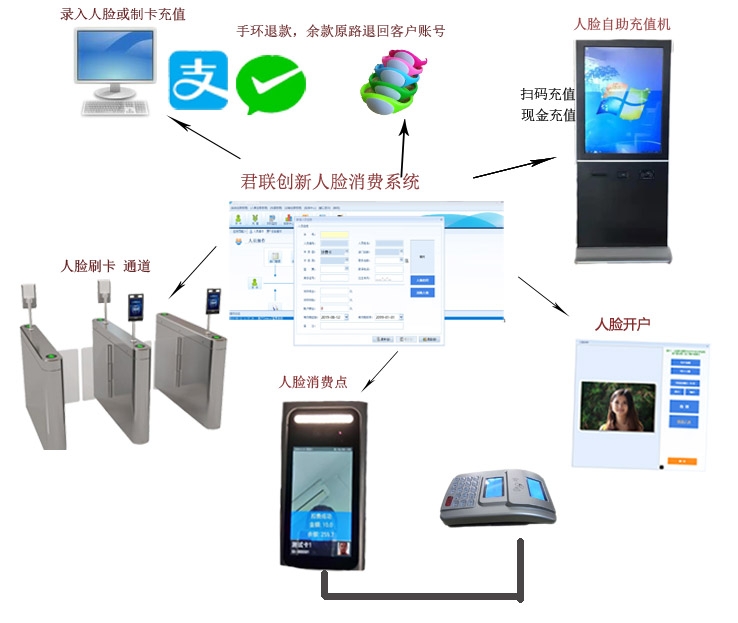 人臉識別食堂收費系統(tǒng) 人臉+刷卡閘機自助繳費