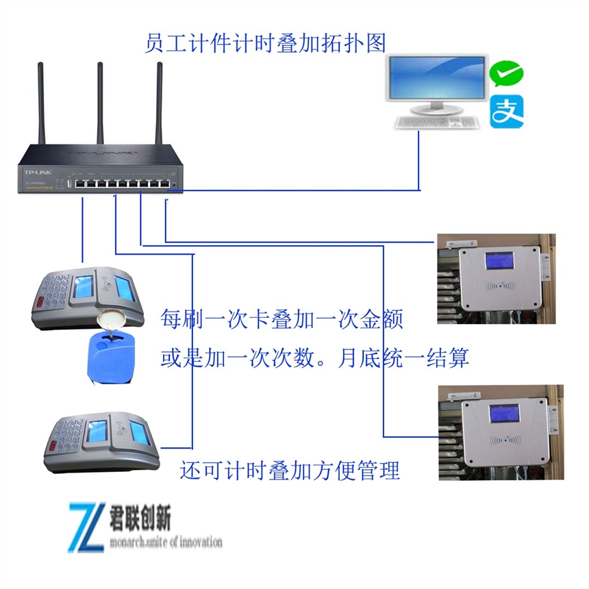 泥土車(chē)計(jì)件系統(tǒng) 工資刷卡計(jì)費(fèi)充值模式