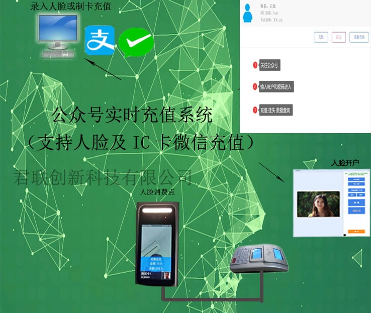 人臉消費(fèi)系統(tǒng) 人臉識(shí)別消費(fèi)機(jī)家長(zhǎng)充值