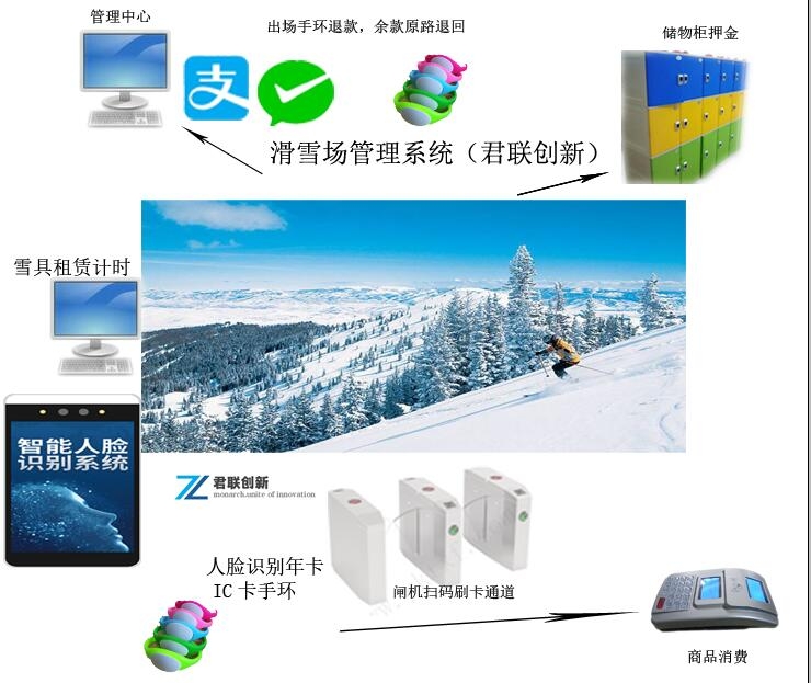 滑雪場人臉識別系統(tǒng)年卡計次卡閘機通行廣西解決方案