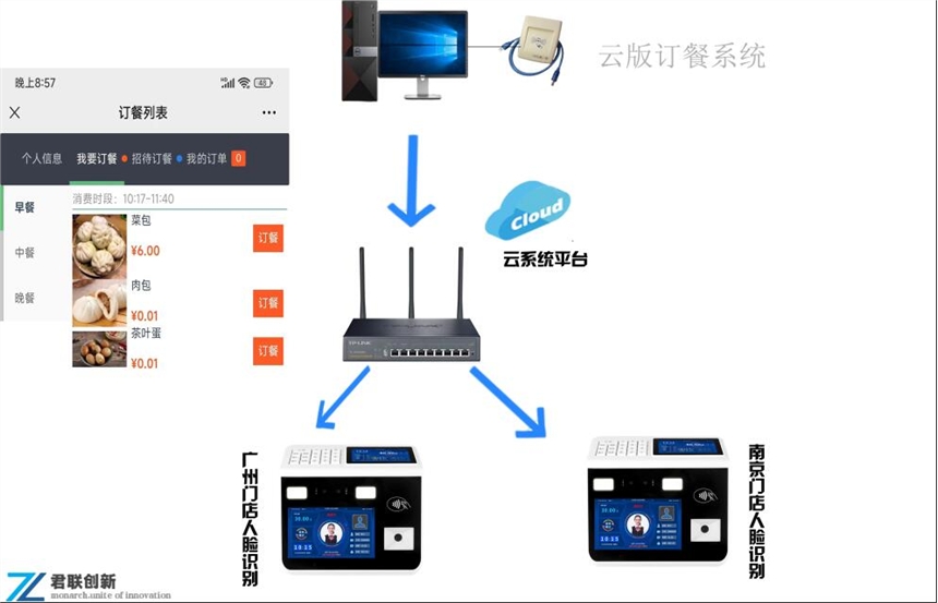 刷臉掃碼刷卡云版系統(tǒng)售飯機(jī)昆明無年費