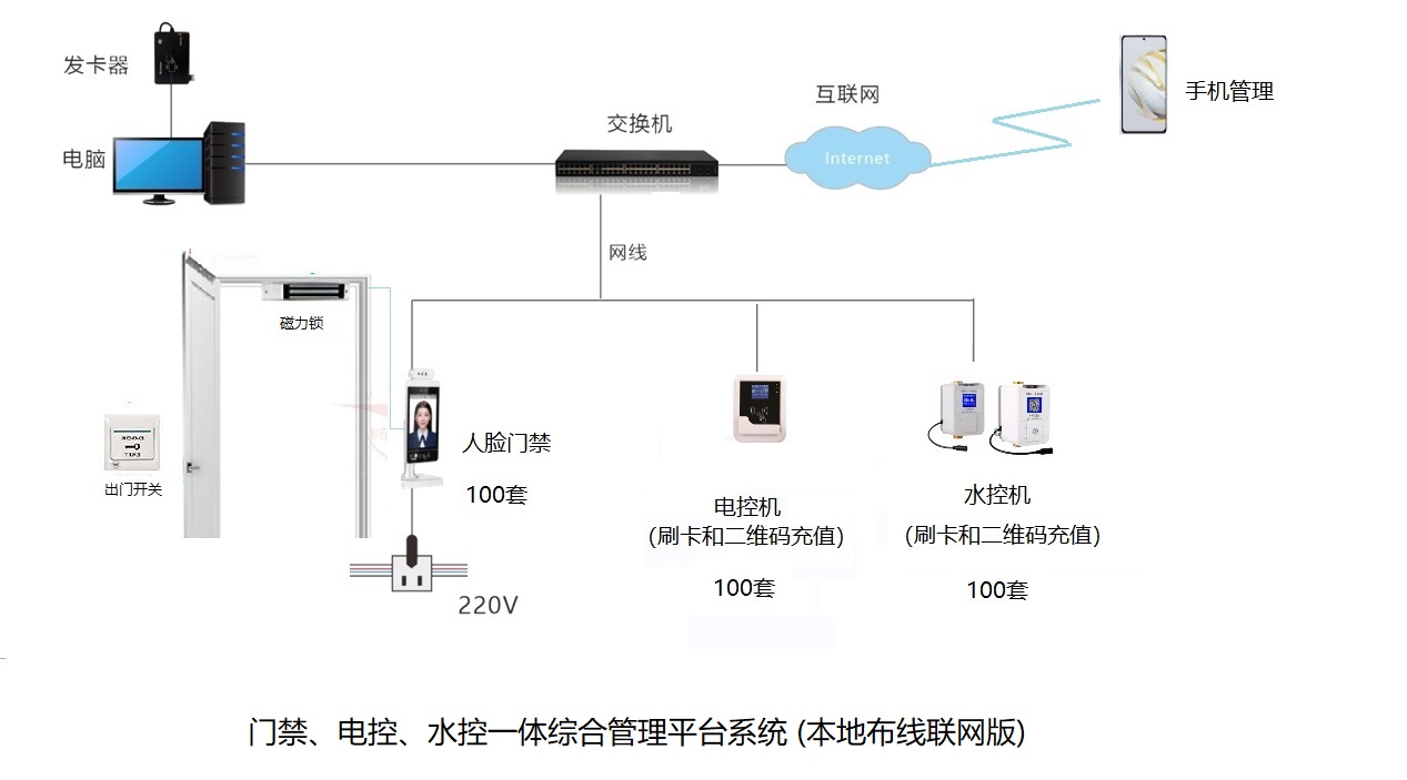 樂園體育館預(yù)約掃碼門禁開燈控電安裝湖北