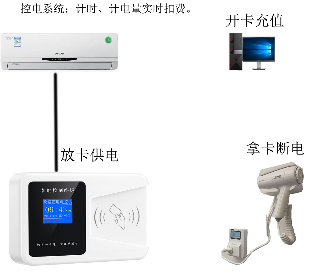 長沙拔卡斷電空調(diào)刷卡計費 吹風(fēng)機計時 一卡通廠家供應(yīng)