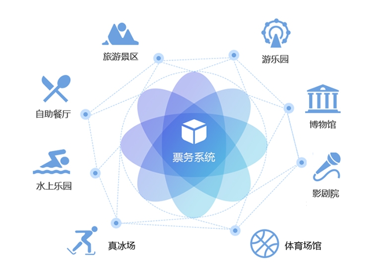 游樂場消費一卡通解決方案檢票系統(tǒng)