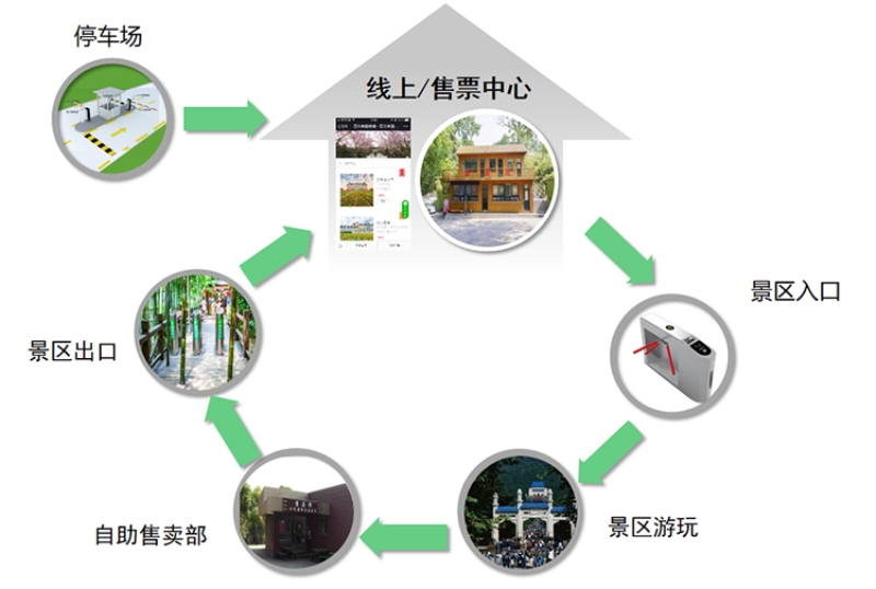 城市交通一卡通解決方案優(yōu)勢(shì)分析