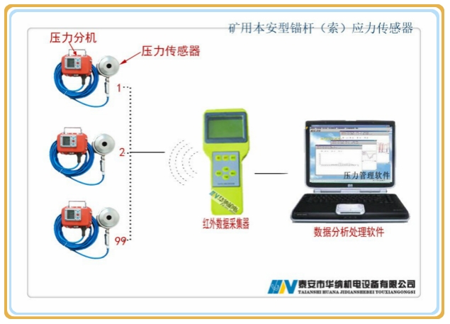 礦用本安型錨桿索應力傳感器