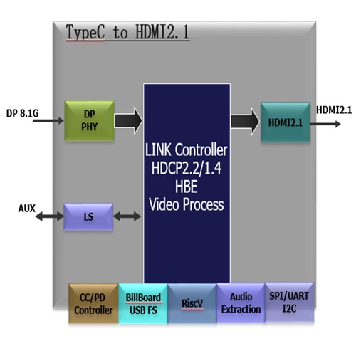 GSCoolink GSV620X TypeC/DP to HDMI2.1