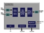 GSCoolink GSV6701 HDMI 2to1 開關/中繼器