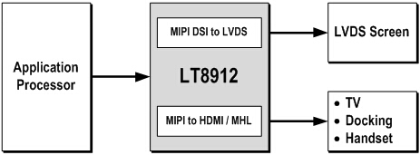 Lontium LT8912B MIPI轉(zhuǎn)HDMI MIPI轉(zhuǎn)LVDS