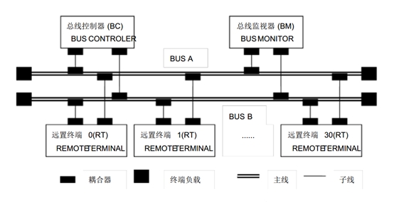 1553b航電總線(xiàn)