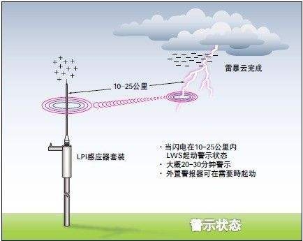 萬佳防雷工程檢測驗(yàn)收 雷電災(zāi)害風(fēng)險(xiǎn)評估報(bào)告 雷電預(yù)警系統(tǒng)監(jiān)測