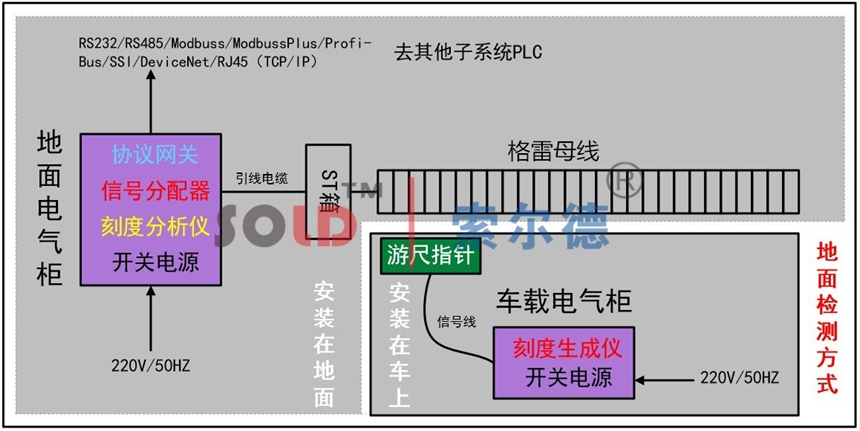 索爾德 軌道吊場橋岸橋定位與控制系統(tǒng) 格雷母線SOLD-BCK1