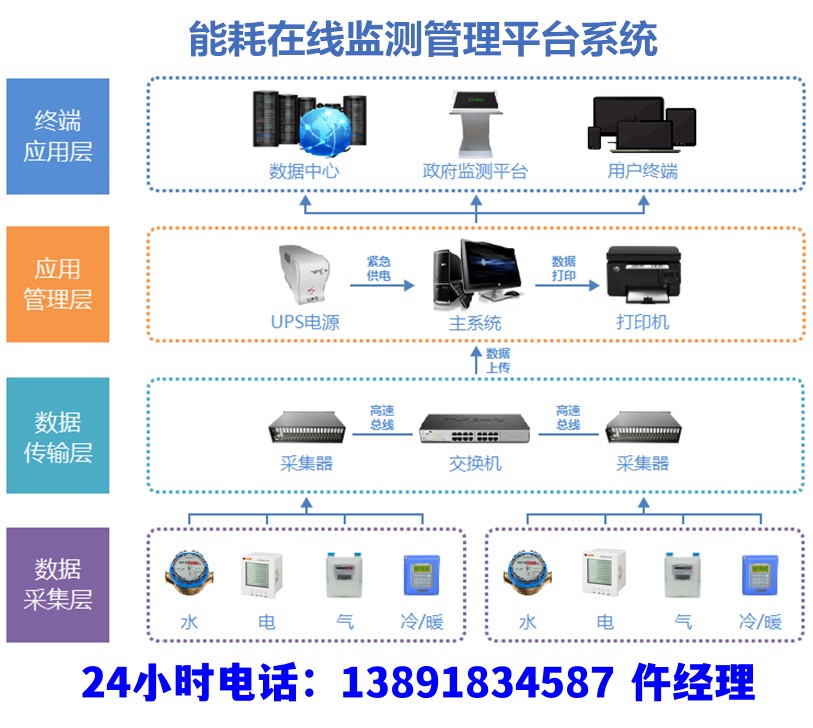 電力能耗管理系統(tǒng)組成、配置、報(bào)價(jià)、方案資深廠家