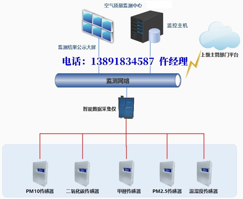 兒童醫(yī)院環(huán)境監(jiān)控系統(tǒng)-空氣質(zhì)量傳感器PM10、PM2.5、CO2