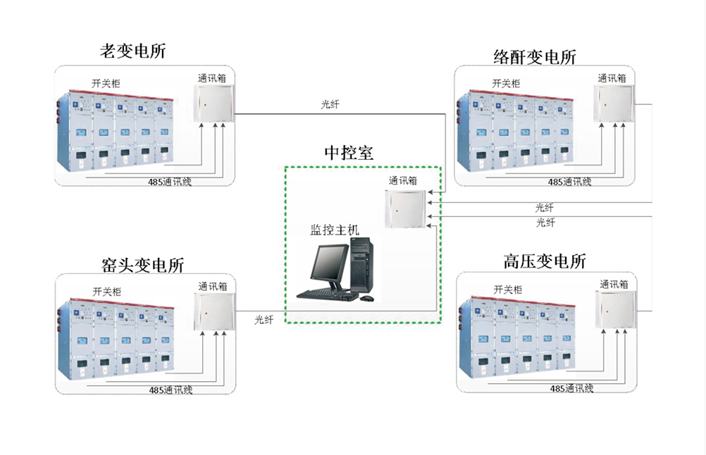 西安 專業(yè)廠家 城市地下綜合管廊電力監(jiān)控系統(tǒng) 方案 系統(tǒng)報(bào)價(jià)