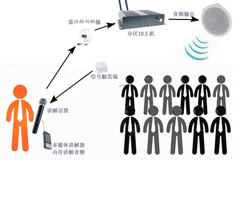 區(qū)域無線講解系統(tǒng)展廳參觀接待設(shè)備北京廠家直銷